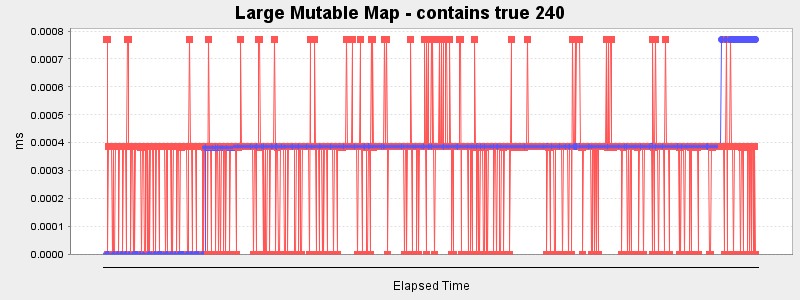 Large Mutable Map - contains true 240